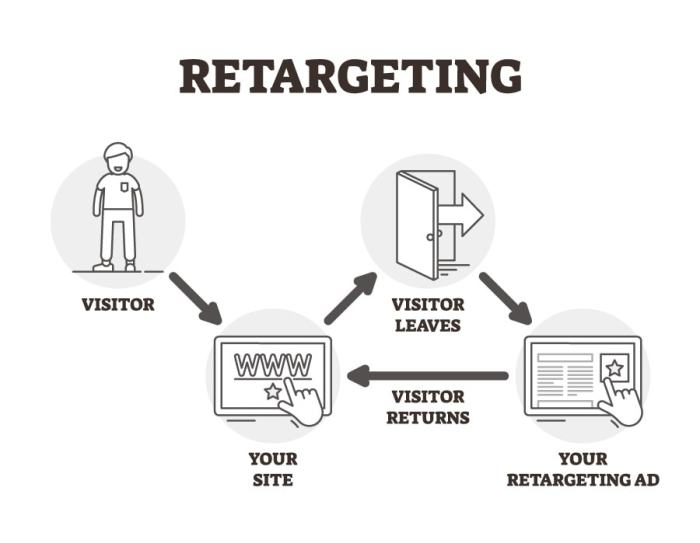 Using Retargeting Ads for E-commerce