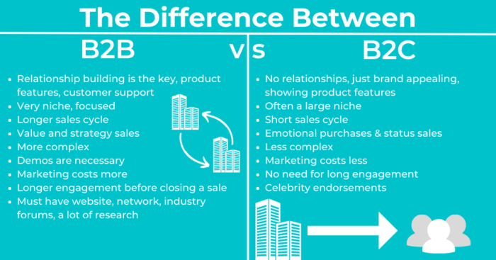 Understanding B2B and B2C Sales