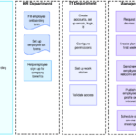 Designing a Customer Onboarding Process