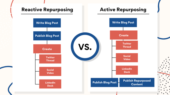 Developing a Content Repurposing Plan