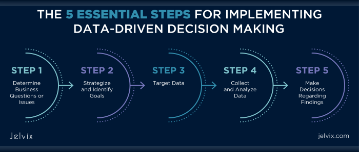 Data-Driven Decision Making